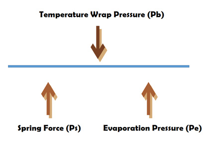 Maximum Operating Pressure