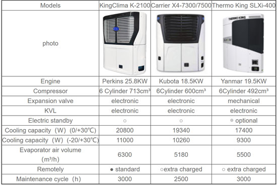 k-2100 semi trailer refrigeration units