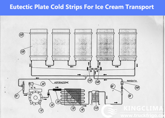 Eutectic Plate Cold Strips For Ice Cream Transport To Ecuador - Kingclima